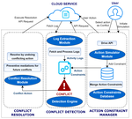 ACCORD: Constraint-driven mediation of multi-user conflicts in cloud services