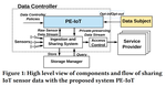 Designing privacy preserving data sharing middleware for internet of things